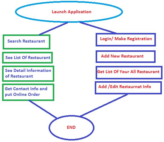 project through below diagram